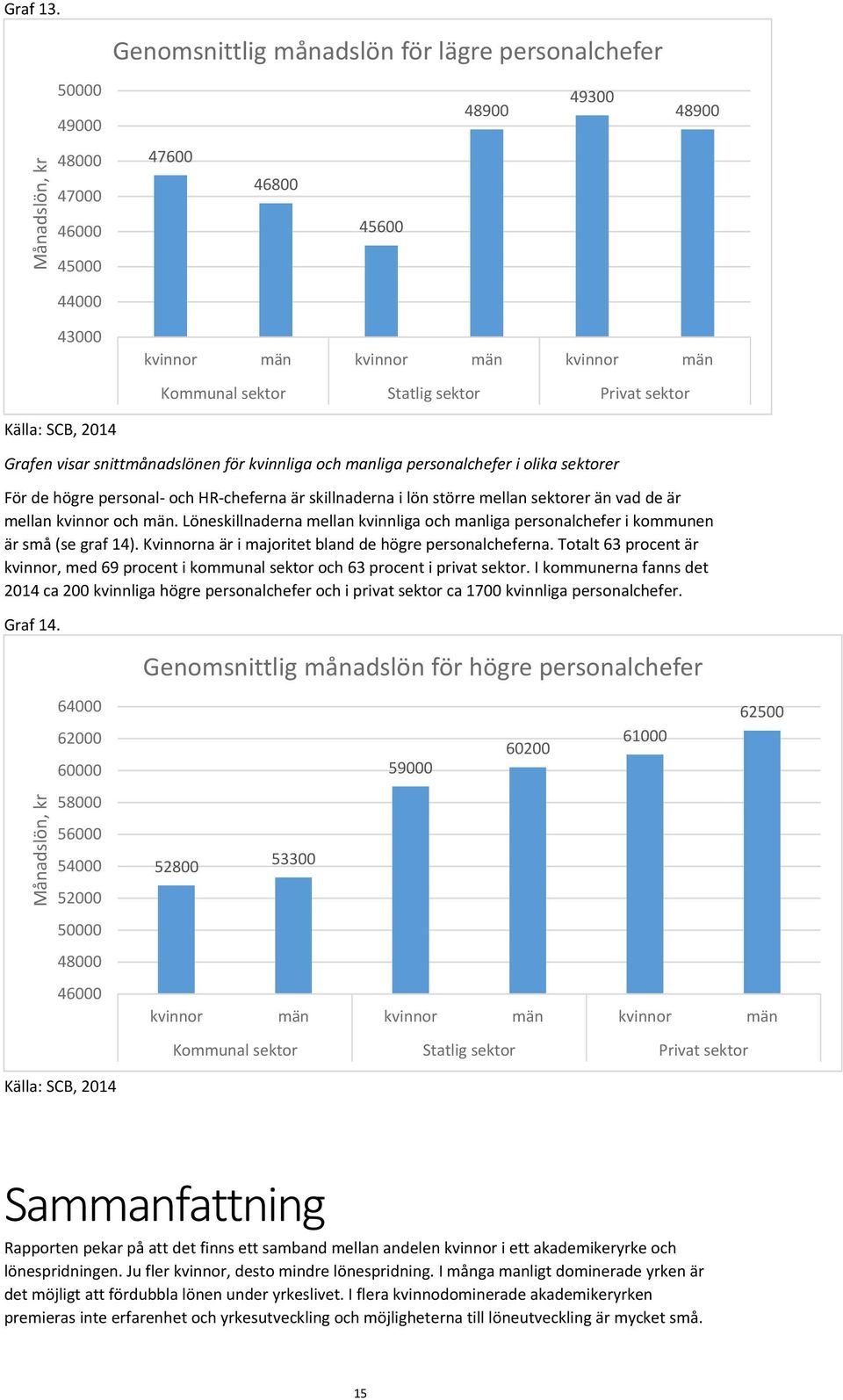 Statlig sektor Privat sektor Källa: SCB, 2014 Grafen visar snittmånadslönen för kvinnliga och manliga personalchefer i olika sektorer För de högre personal och HR cheferna är skillnaderna i lön