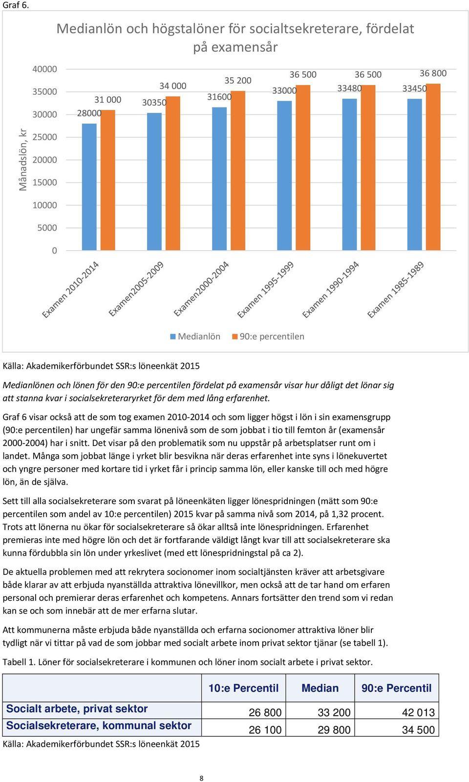 10000 5000 0 Medianlön 90:e percentilen Källa: Akademikerförbundet SSR:s löneenkät 2015 Medianlönen och lönen för den 90:e percentilen fördelat på examensår visar hur dåligt det lönar sig att stanna