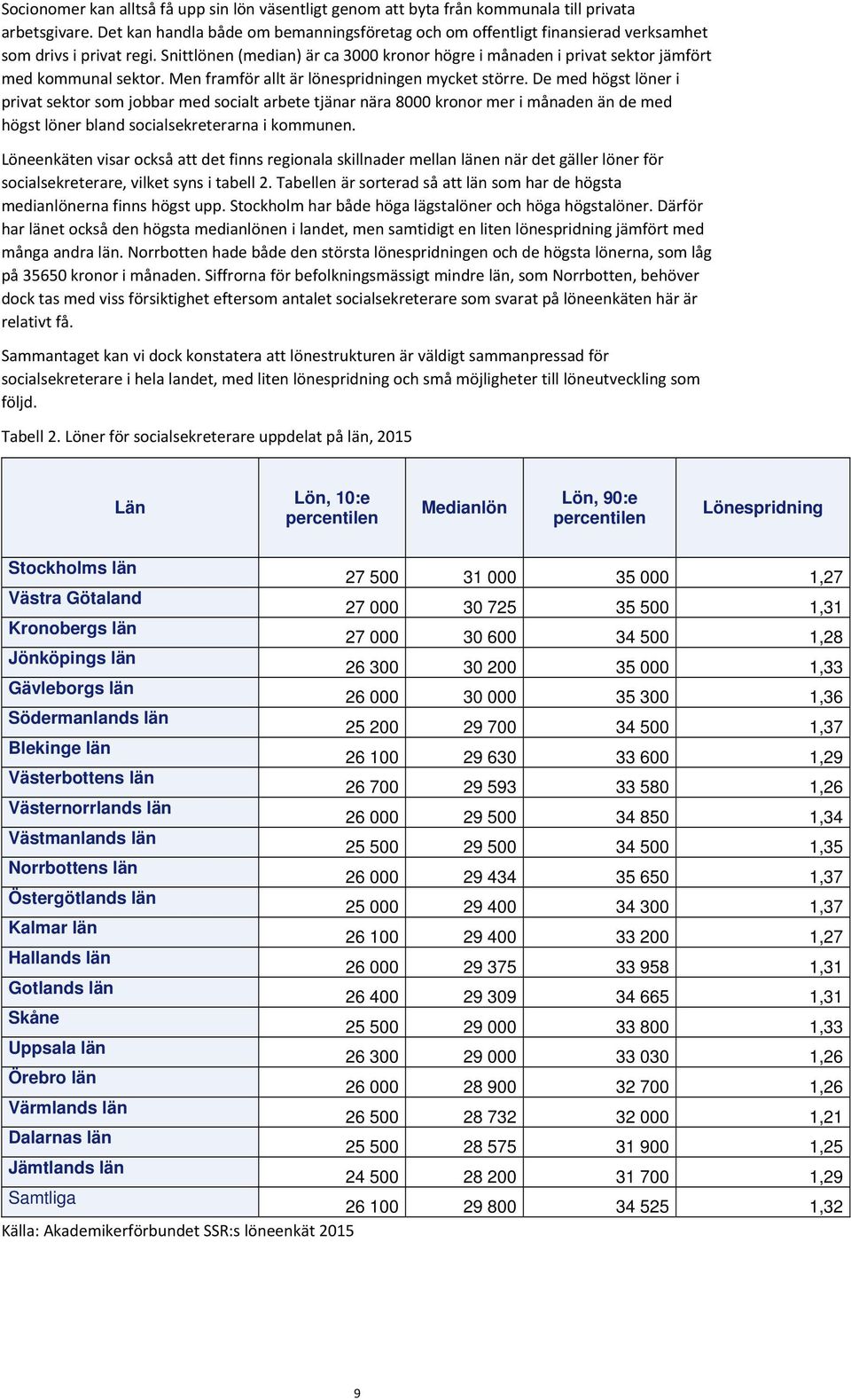 Snittlönen (median) är ca 3000 kronor högre i månaden i privat sektor jämfört med kommunal sektor. Men framför allt är lönespridningen mycket större.