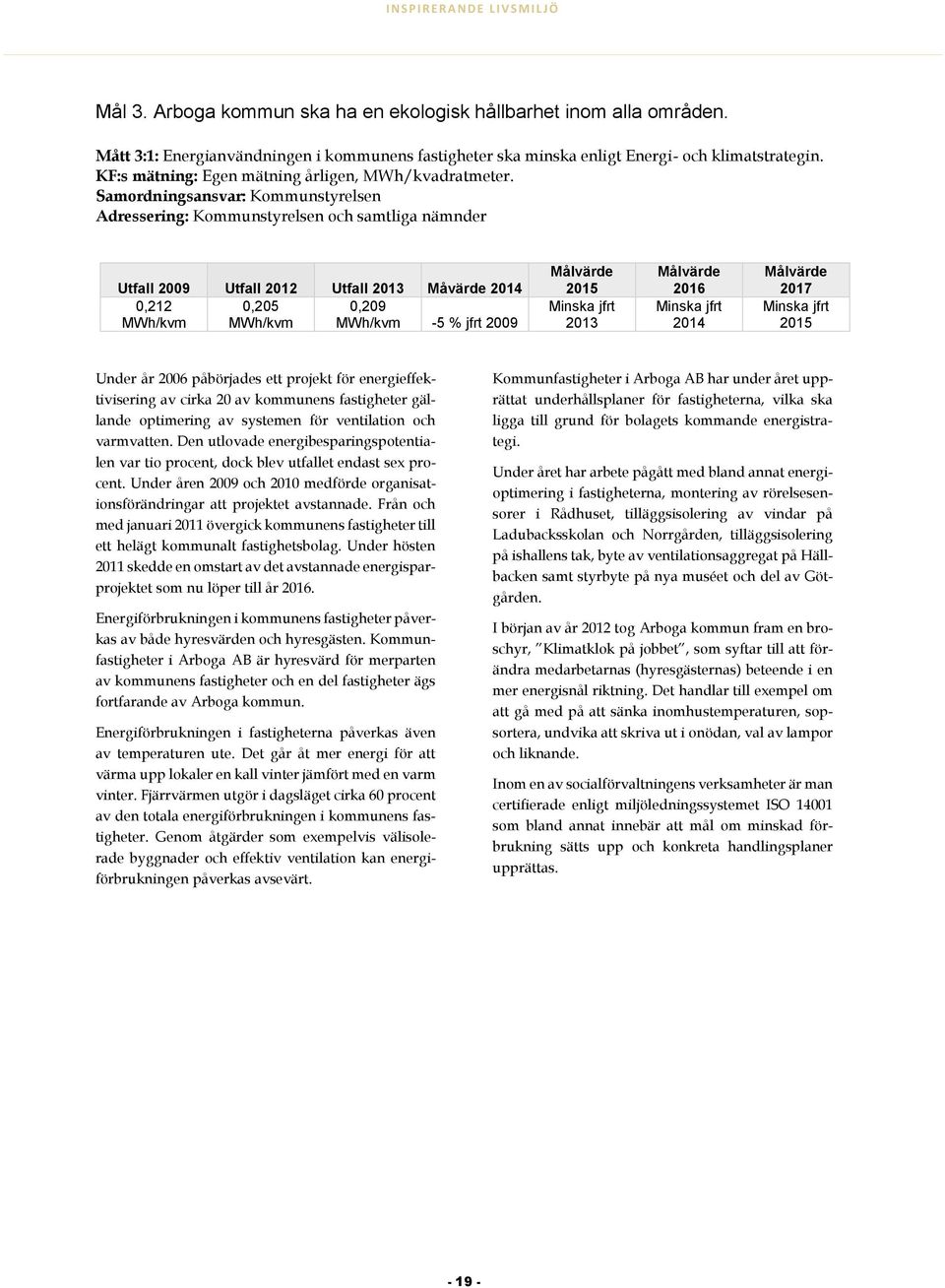 Samordningsansvar: Kommunstyrelsen Adressering: Kommunstyrelsen och samtliga nämnder Utfall 2009 Utfall 2012 Utfall 2013 Måvärde 2014 0,212 0,205 0,209 MWh/kvm MWh/kvm MWh/kvm -5 % jfrt 2009 2015