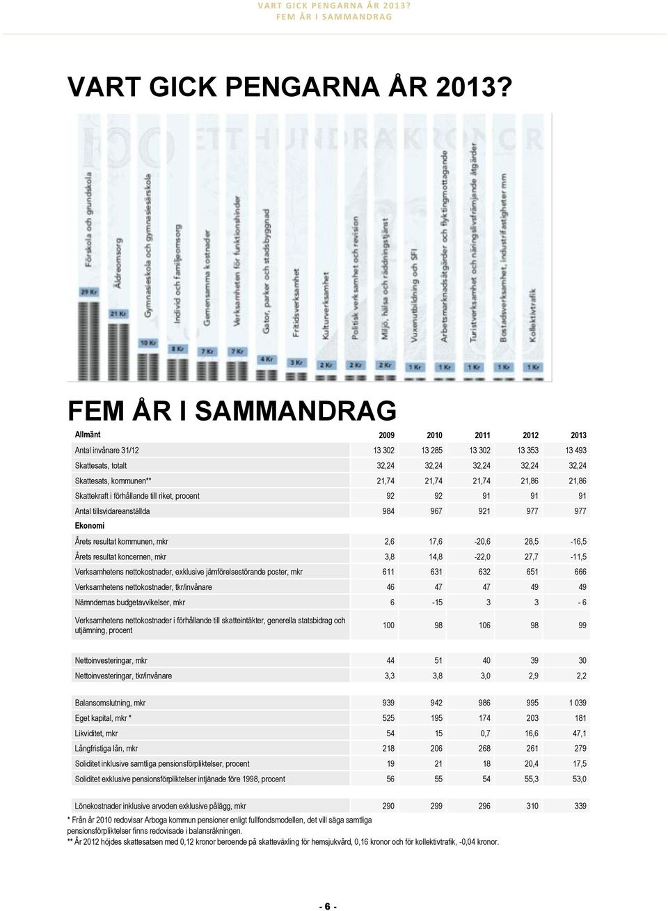 21,86 21,86 Skattekraft i förhållande till riket, procent 92 92 91 91 91 Antal tillsvidareanställda 984 967 921 977 977 Ekonomi Årets resultat kommunen, mkr 2,6 17,6-20,6 28,5-16,5 Årets resultat