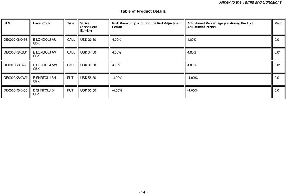 01 DE000CK8K3U1 B LONGOLJ AV CBK CALL USD 34.50 4.00% 4.00% 0.01 DE000CK8K478 B LONGOLJ AW CBK CALL USD 39.50 4.00% 4.00% 0.01 DE000CK8K3V9 B SHRTOLJ BH CBK PUT USD 58.