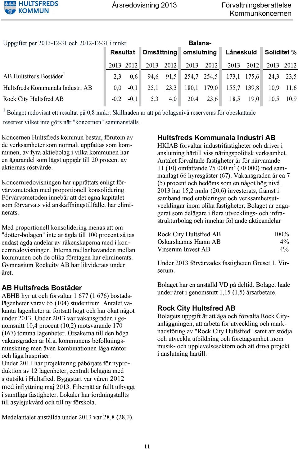 Hultsfred AB -0,2-0,1 5,3 4,0 20,4 23,6 18,5 19,0 10,5 10,9 1 Bolaget redovisat ett resultat på 0,8 mnkr.