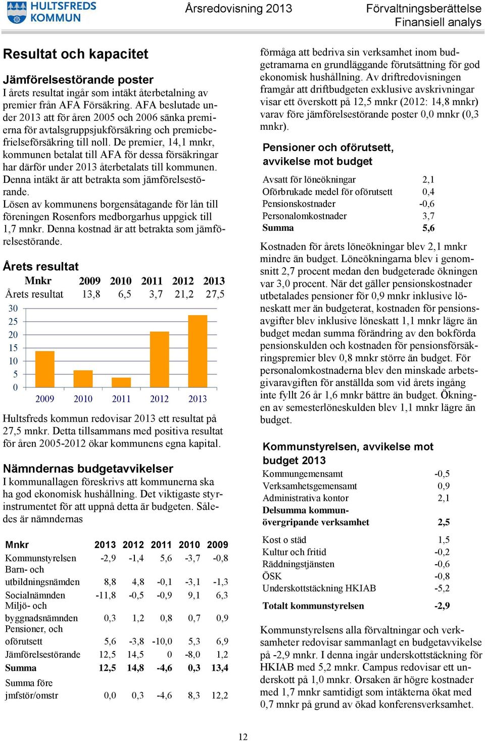 De premier, 14,1 mnkr, kommunen betalat till AFA för dessa försäkringar har därför under 2013 återbetalats till kommunen. Denna intäkt är att betrakta som jämförelsestörande.