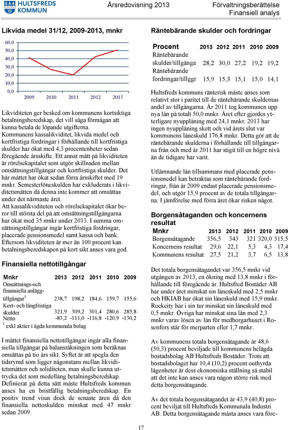 Kommunens kassalikviditet, likvida medel och kortfristiga fordringar i förhållande till kortfristiga skulder har ökat med 4,3 procentenheter sedan föregående årsskifte.