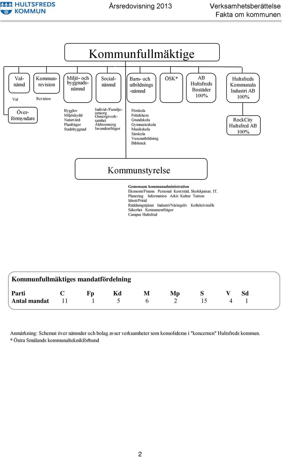 Förskola Fritidshem Grundskola Gymnasieskola Musikskola Särskola Vuxenutbildning Bibliotek RockCity Hultsfred AB 100% Kommunstyrelse Gemensam kommunadministration Ekonomi/Finans Personal Kost/städ,