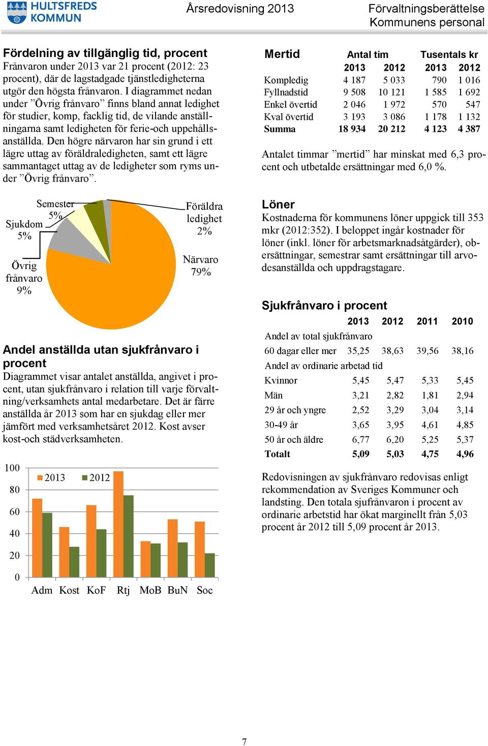 I diagrammet nedan under Övrig frånvaro finns bland annat ledighet för studier, komp, facklig tid, de vilande anställningarna samt ledigheten för ferie-och uppehållsanställda.