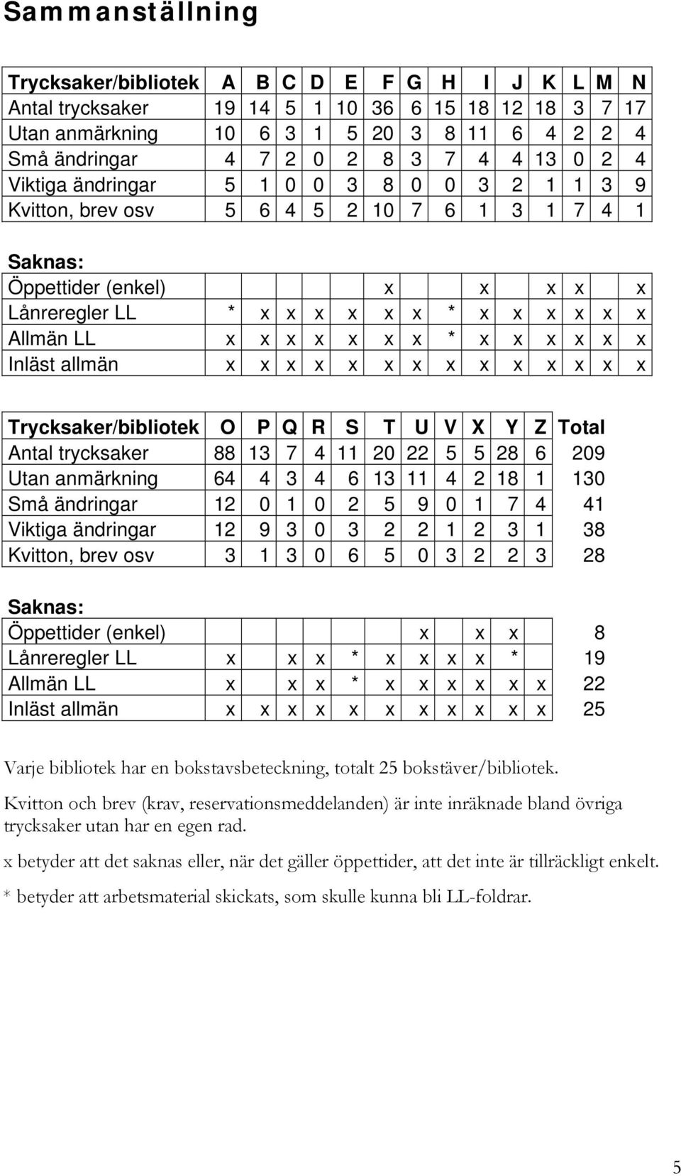 x x x * x x x x x x Inläst allmän x x x x x x x x x x x x x x Trycksaker/bibliotek O P Q R S T U V X Y Z Total Antal trycksaker 88 13 7 4 11 20 22 5 5 28 6 209 Utan anmärkning 64 4 3 4 6 13 11 4 2 18