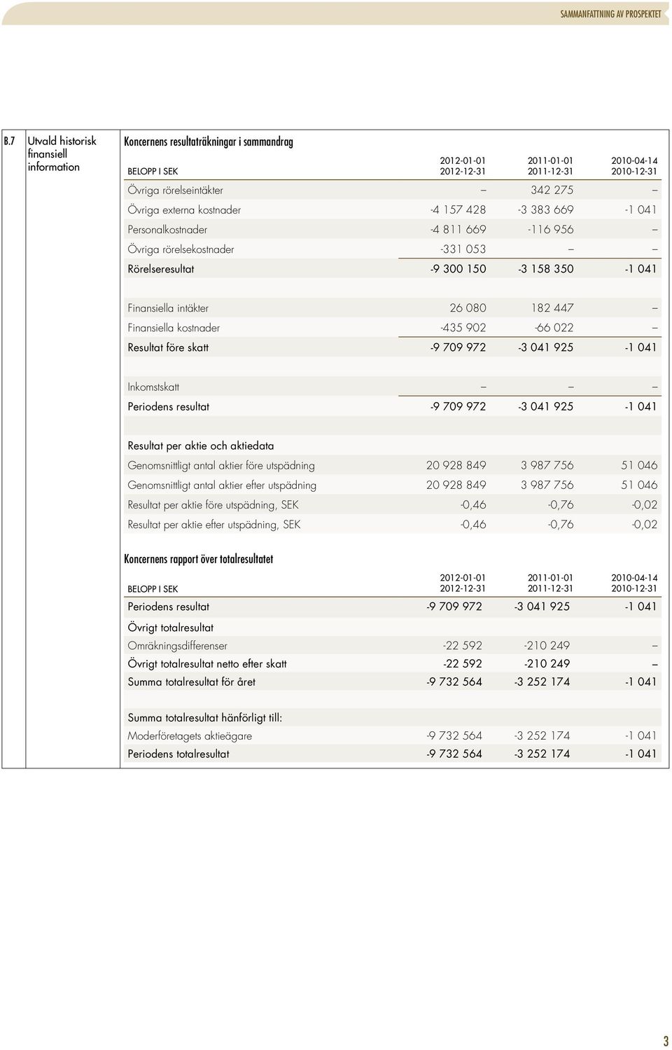 Övriga externa kostnader -4 157 428-3 383 669-1 041 Personalkostnader -4 811 669-116 956 Övriga rörelsekostnader -331 053 Rörelseresultat -9 300 150-3 158 350-1 041 Finansiella intäkter 26 080 182