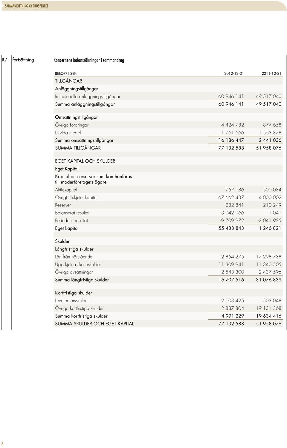 anläggningstillgångar 60 946 141 49 517 040 Omsättningstillgångar Övriga fordringar 4 424 782 877 658 Likvida medel 11 761 666 1 563 378 Summa omsättningstillgångar 16 186 447 2 441 036 SUMMA