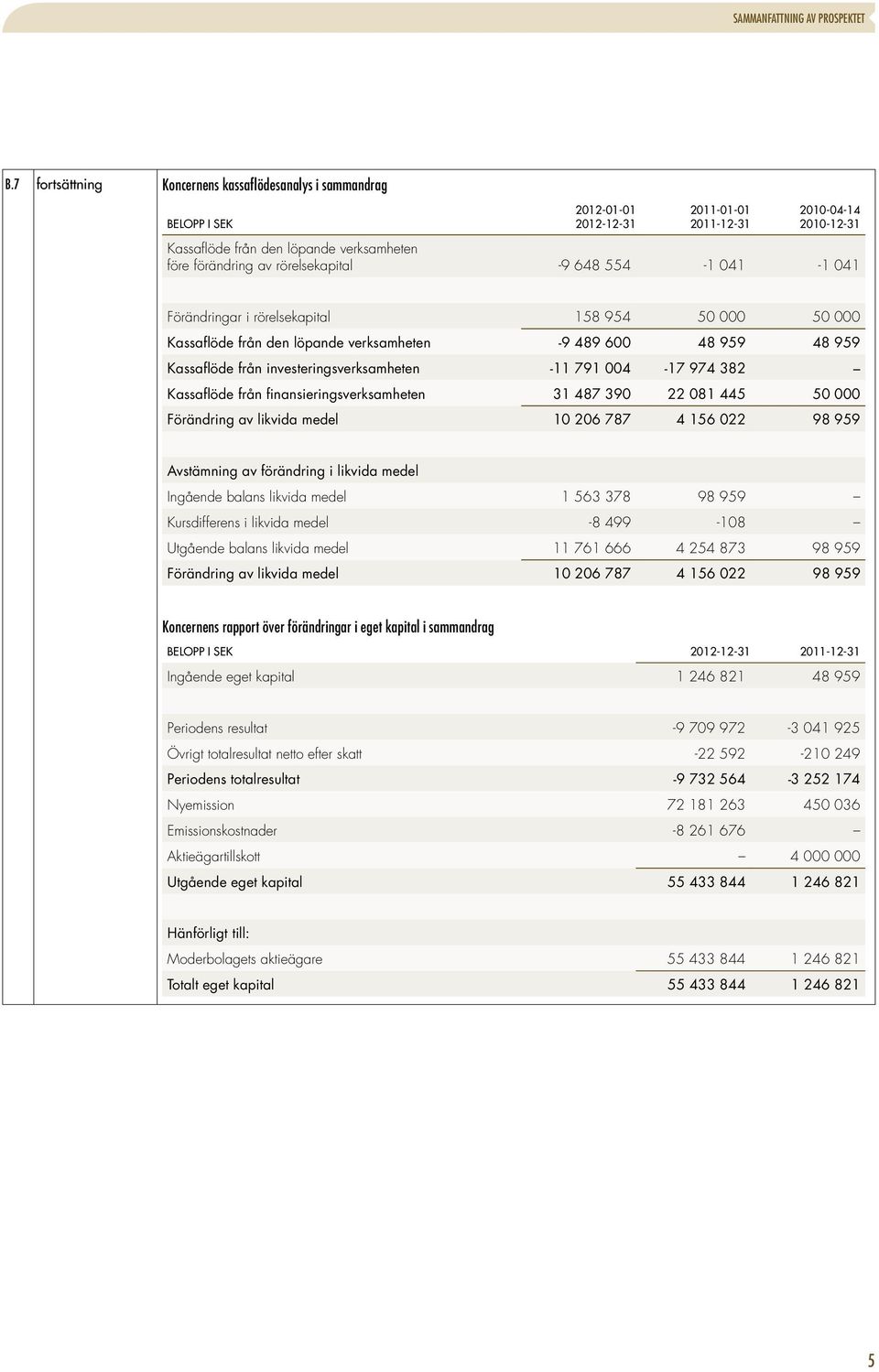 rörelsekapital -9 648 554-1 041-1 041 Förändringar i rörelsekapital 158 954 50 000 50 000 Kassaflöde från den löpande verksamheten -9 489 600 48 959 48 959 Kassaflöde från investeringsverksamheten