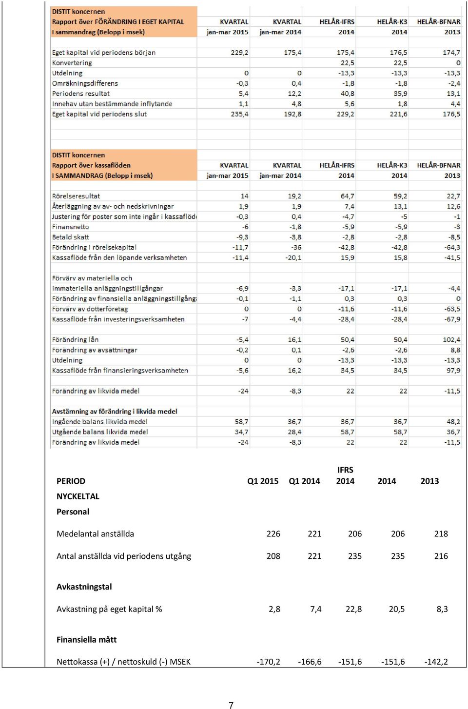 235 235 216 Avkastningstal Avkastning på eget kapital % 2,8 7,4 22,8 20,5 8,3