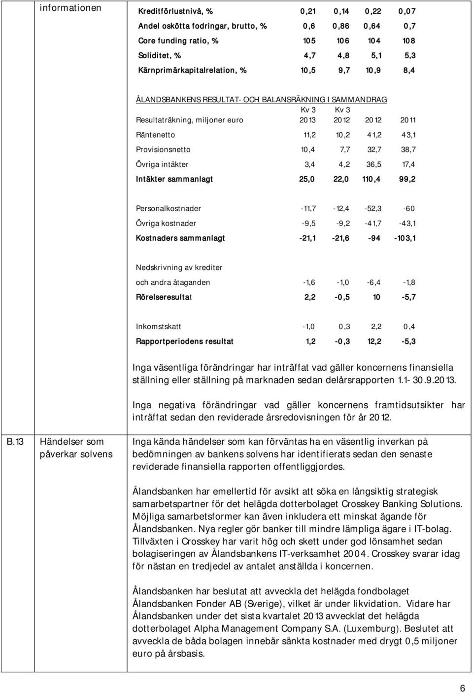 Provisionsnetto 10,4 7,7 32,7 38,7 Övriga intäkter 3,4 4,2 36,5 17,4 Intäkter sammanlagt 25,0 22,0 110,4 99,2 Personalkostnader -11,7-12,4-52,3-60 Övriga kostnader -9,5-9,2-41,7-43,1 Kostnaders