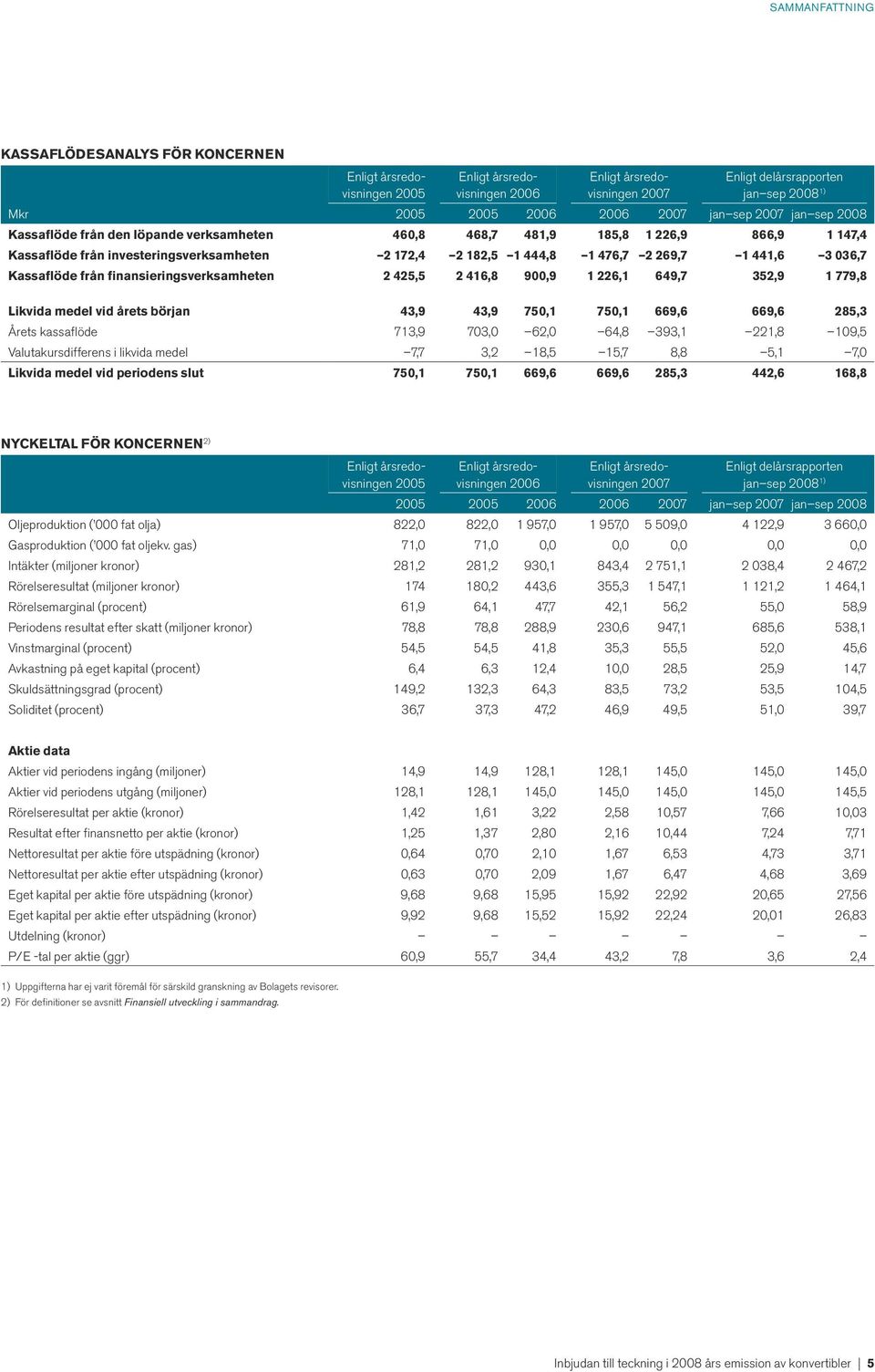 1 441,6 3 036,7 Kassaflöde från finansieringsverksamheten 2 425,5 2 416,8 900,9 1 226,1 649,7 352,9 1 779,8 Likvida medel vid årets början 43,9 43,9 750,1 750,1 669,6 669,6 285,3 Årets kassaflöde