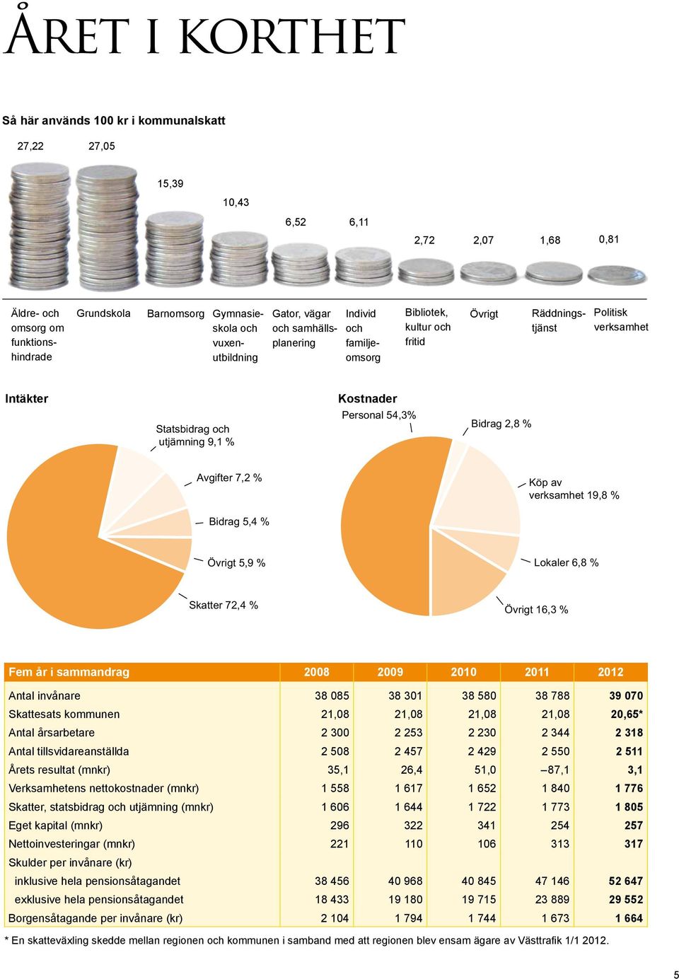 Personal 54,3% Bidrag 2,8 % Avgifter 7,2 % Köp av verksamhet 19,8 % Bidrag 5,4 % Övrigt 5,9 % Lokaler 6,8 % Skatter 72,4 % Övrigt 16,3 % Fem år i sammandrag 2008 2009 2010 2011 2012 Antal invånare 38