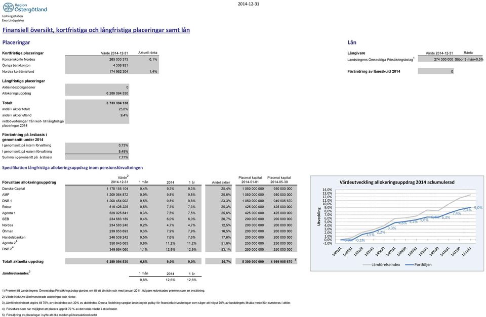 av låneskuld 2014 0 Långfristiga placeringar Aktieindexobligationer 0 Allokeringsuppdrag 6 289 4 530 Totalt 6 733 394 138 andel i aktier totalt 25,0% andel i aktier utland 9,4% nettoöverföringar från