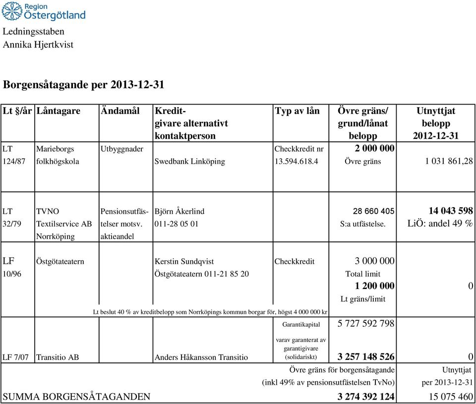 4 Övre gräns 1 1 861,28 LT TVNO Pensionsutfäs- Björn Åkerlind 28 660 405 14 043 598 32/79 Textilservice AB telser motsv. 011-28 05 01 S:a utfästelse.