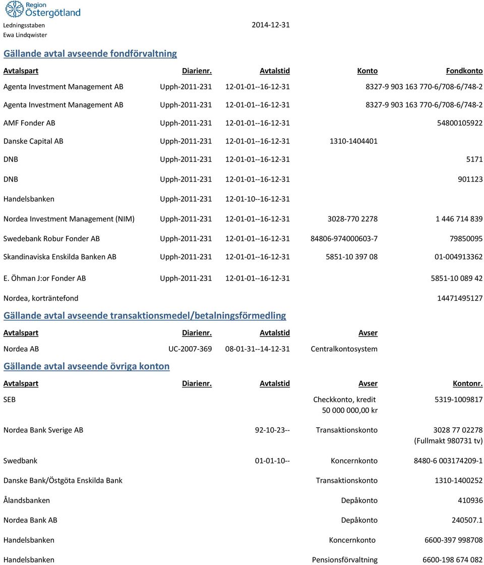 770-6/708-6/748-2 AMF Fonder AB Upph-2011-231 12-01-01--16-12-31 54800105922 Danske Capital AB Upph-2011-231 12-01-01--16-12-31 1310-1404401 DNB Upph-2011-231 12-01-01--16-12-31 5171 DNB