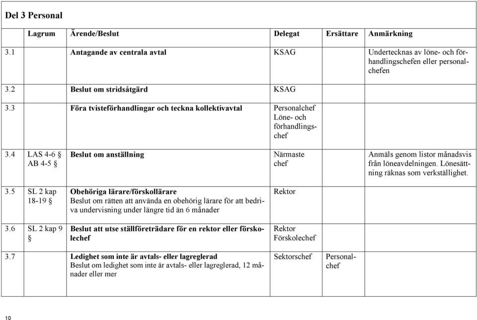 4 LAS 4-6 AB 4-5 Beslut om anställning Närmaste chef Anmäls genom listor månadsvis från löneavdelningen. Lönesättning räknas som verkställighet. 3.