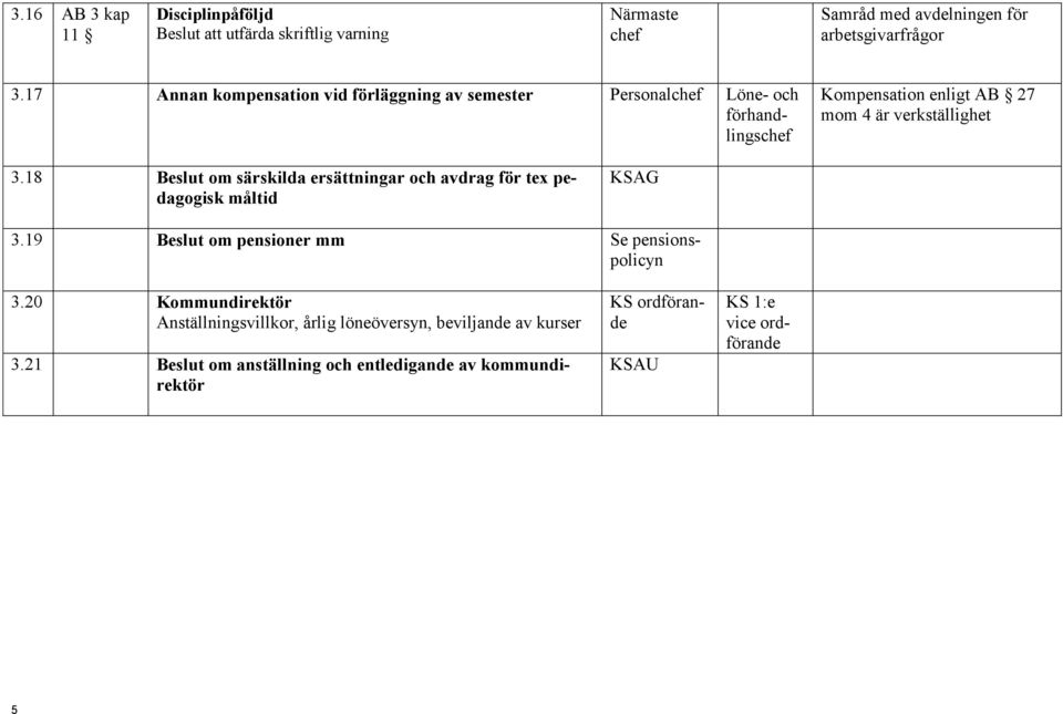 18 Beslut om särskilda ersättningar och avdrag för tex pedagogisk måltid KSAG 3.19 Beslut om pensioner mm Se pensionspolicyn 3.