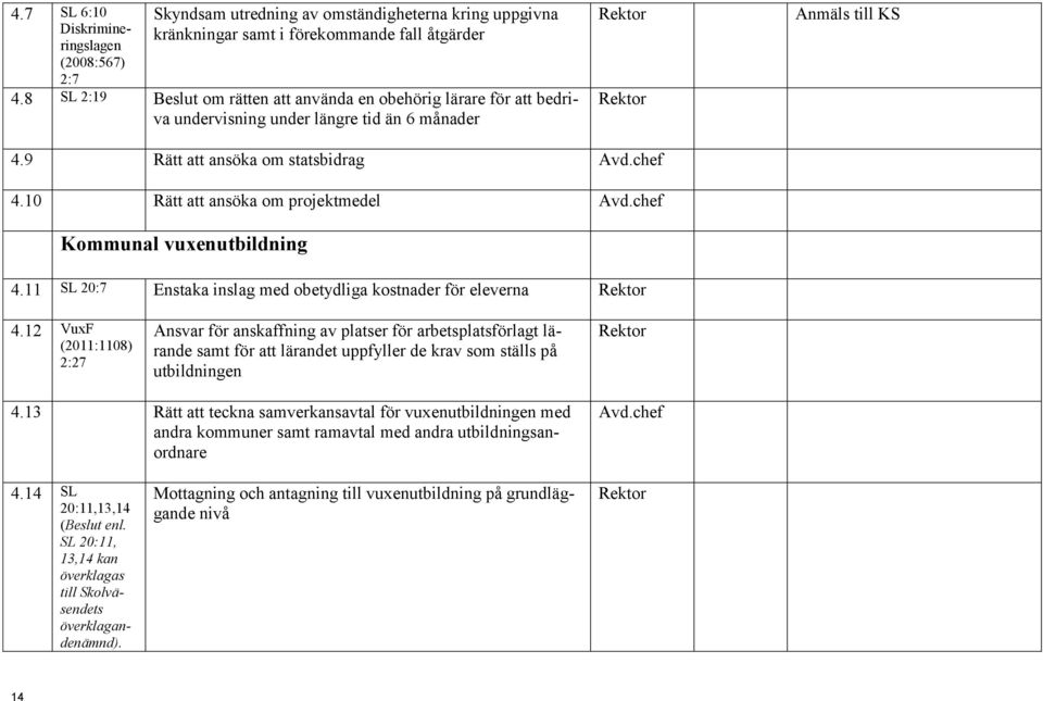 10 Rätt att ansöka om projektmedel Avd.chef Kommunal vuxenutbildning 4.11 SL 20:7 Enstaka inslag med obetydliga kostnader för eleverna 4.