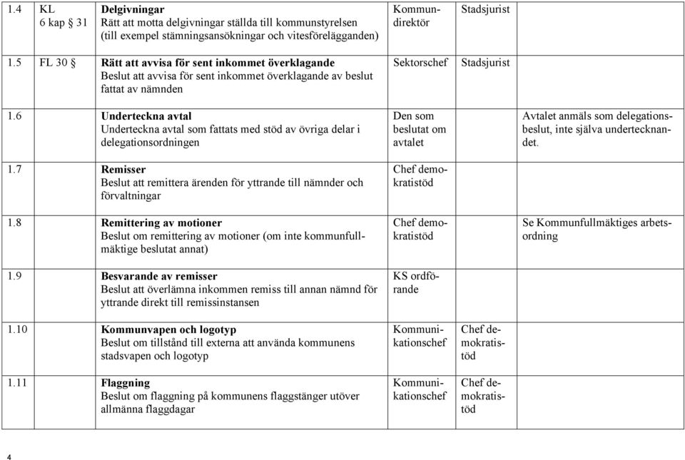 6 Underteckna avtal Underteckna avtal som fattats med stöd av övriga delar i delegationsordningen 1.7 Remisser Beslut att remittera ärenden för yttrande till nämnder och förvaltningar 1.