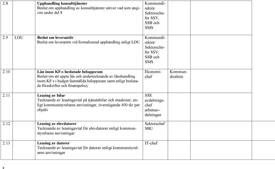 10 Lån inom KF:s beslutade beloppsram Beslut om att uppta lån och undertecknande av lånehandling inom KF:s i budget fastställda beloppsram samt enligt beslutade föreskrifter och finanspolicy 2.