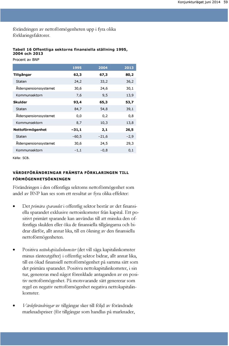 3,7 Staten 84,7 4,8 39,1 Ålderspensionssystemet,,2,8 Kommunsektorn 8,7 1,3,8 Nettoförmögenhet 31,1 2,1 26, Staten 6, 21,6 2,9 Ålderspensionssystemet 3,6 24, 29,3 Kommunsektorn 1,1,8,1