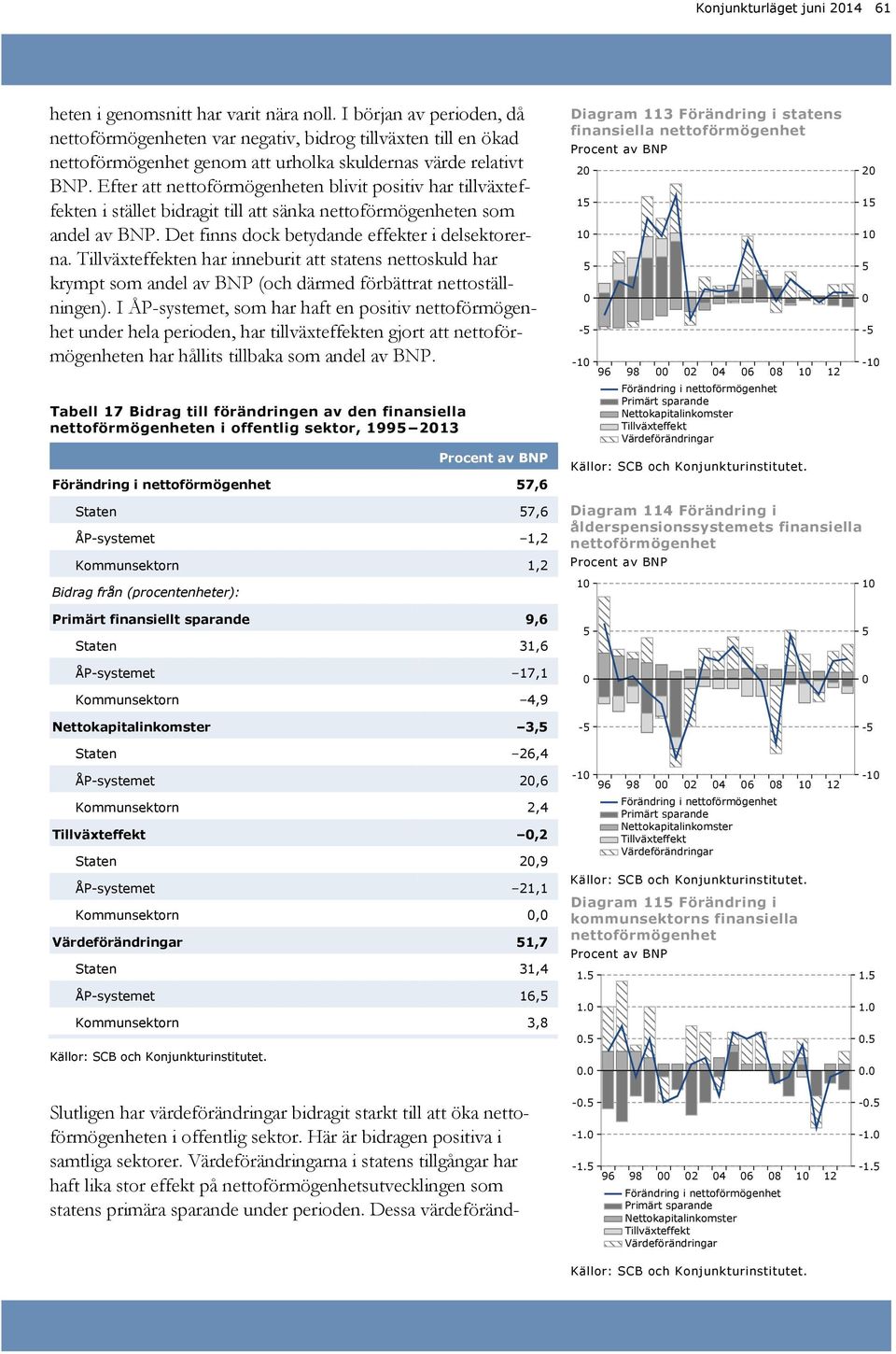 Efter att nettoförmögenheten blivit positiv har tillväxteffekten i stället bidragit till att sänka nettoförmögenheten som andel av BNP. Det finns dock betydande effekter i delsektorerna.