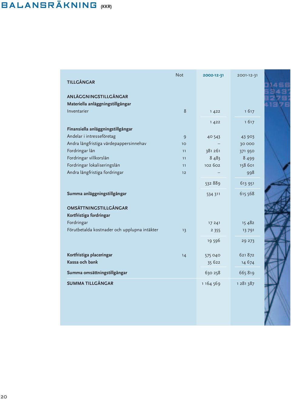 601 Andra långfristiga fordringar 12 998 532 889 613 951 Summa anläggningstillgångar 534 311 615 568 OMSÄTTNINGSTILLGÅNGAR Kortfristiga fordringar Fordringar 17 241 15 482 Förutbetalda kostnader och