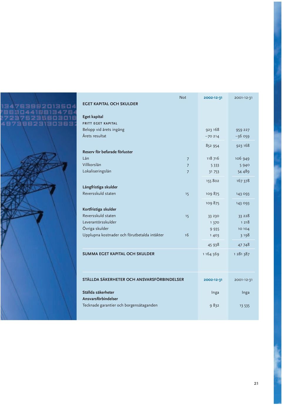 skulder Reversskuld staten 15 33 230 33 228 Leverantörsskulder 1 370 1 218 Övriga skulder 9 935 10 104 Upplupna kostnader och förutbetalda intäkter 16 1 403 3 198 45 938 47 748 SUMMA EGET