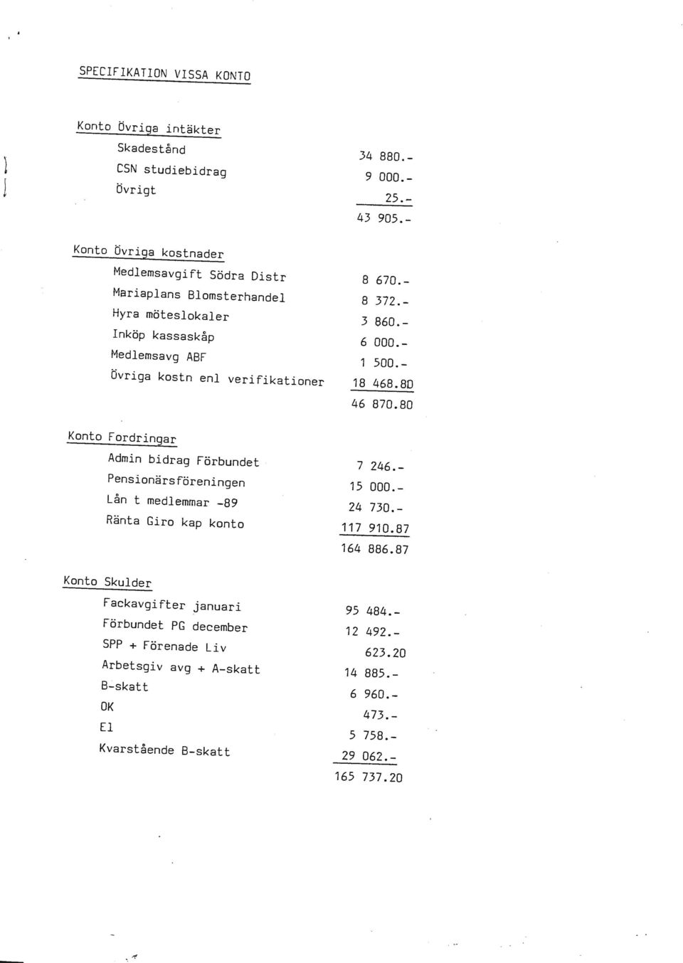 - 3 860.- 6 000.- 1 500.- 18 468.80 46 870.80 Konto Fordringar Admin bidrag Förbundet Pensionärs föreningen Lån t medlemmar -89 Ränta Giro kap konto 7 246.- 15 000.- 24 730.