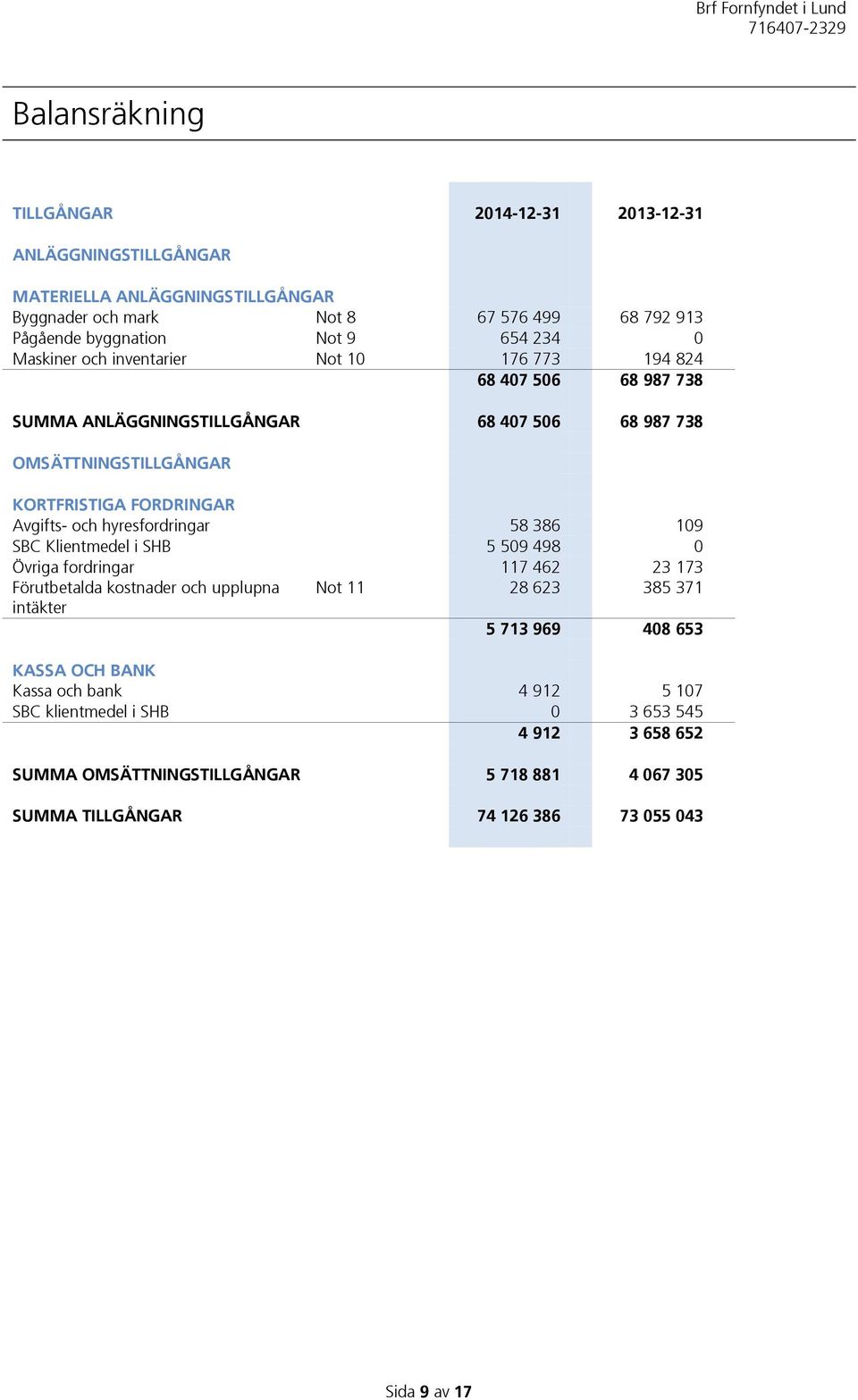 hyresfordringar 58 386 109 SBC Klientmedel i SHB 5 509 498 0 Övriga fordringar 117 462 23 173 Förutbetalda kostnader och upplupna Not 11 28 623 385 371 intäkter 5 713 969 408 653