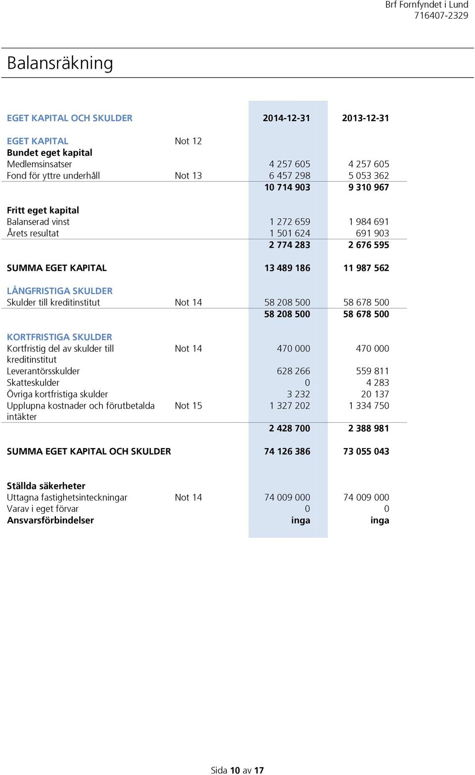 kreditinstitut Not 14 58 208 500 58 678 500 58 208 500 58 678 500 KORTFRISTIGA SKULDER Kortfristig del av skulder till Not 14 470 000 470 000 kreditinstitut Leverantörsskulder 628 266 559 811