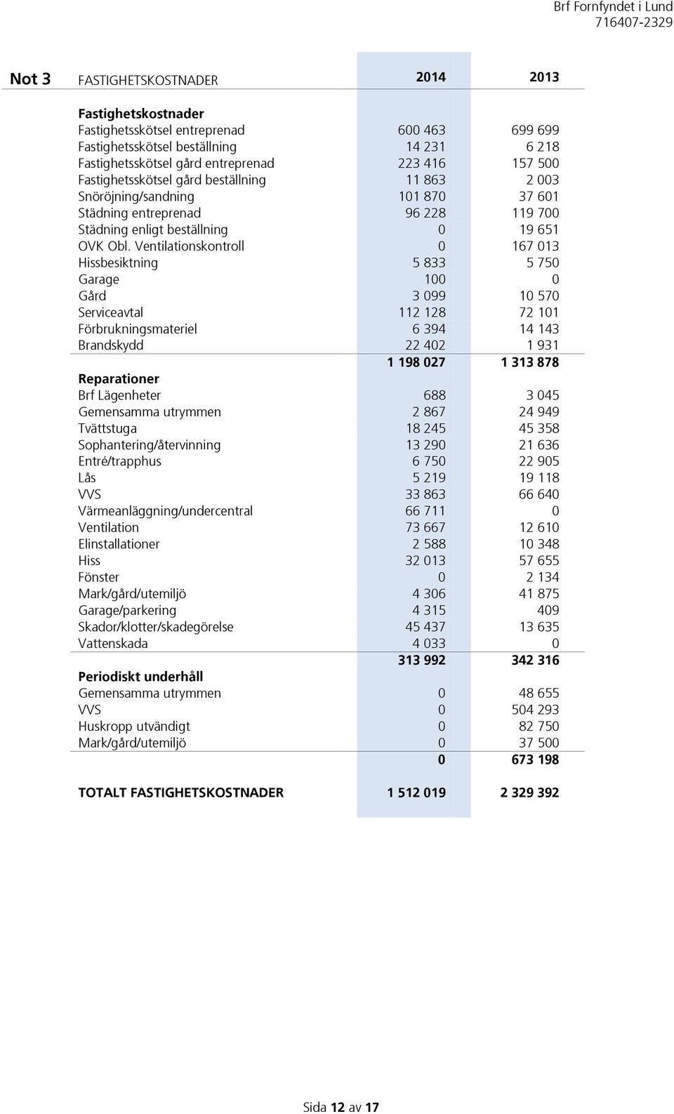 Ventilationskontroll 0 167 013 Hissbesiktning 5 833 5 750 Garage 100 0 Gård 3 099 10 570 Serviceavtal 112 128 72 101 Förbrukningsmateriel 6 394 14 143 Brandskydd 22 402 1 931 1 198 027 1 313 878