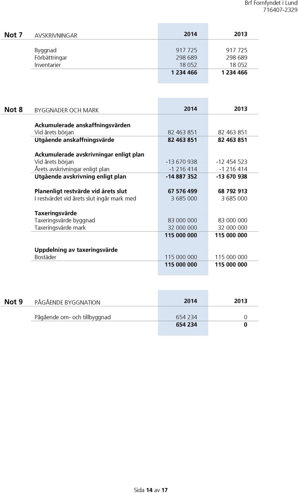 -1 216 414-1 216 414 Utgående avskrivning enligt plan -14 887 352-13 670 938 Planenligt restvärde vid årets slut 67 576 499 68 792 913 I restvärdet vid årets slut ingår mark med 3 685 000 3 685 000