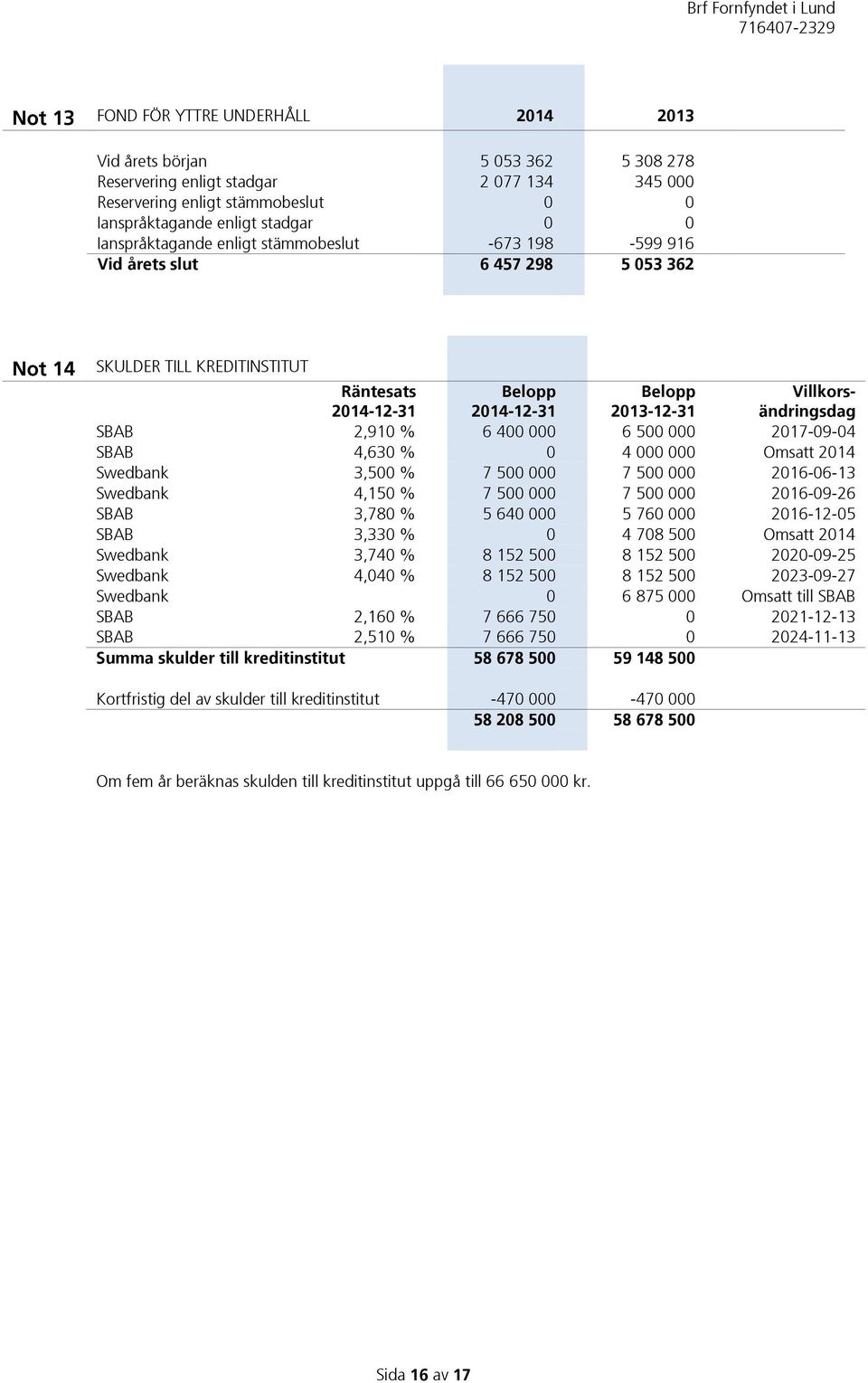 SBAB 2,910 % 6 400 000 6 500 000 2017-09-04 SBAB 4,630 % 0 4 000 000 Omsatt 2014 Swedbank 3,500 % 7 500 000 7 500 000 2016-06-13 Swedbank 4,150 % 7 500 000 7 500 000 2016-09-26 SBAB 3,780 % 5 640 000