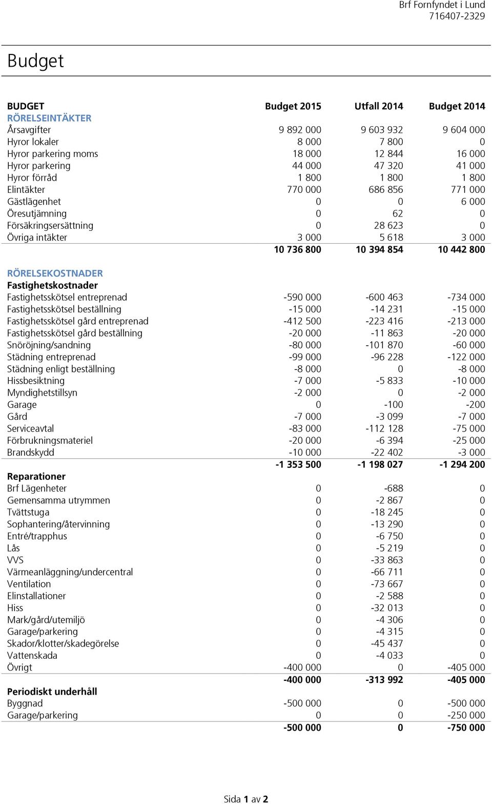 736 800 10 394 854 10 442 800 RÖRELSEKOSTNADER Fastighetskostnader Fastighetsskötsel entreprenad -590 000-600 463-734 000 Fastighetsskötsel beställning -15 000-14 231-15 000 Fastighetsskötsel gård