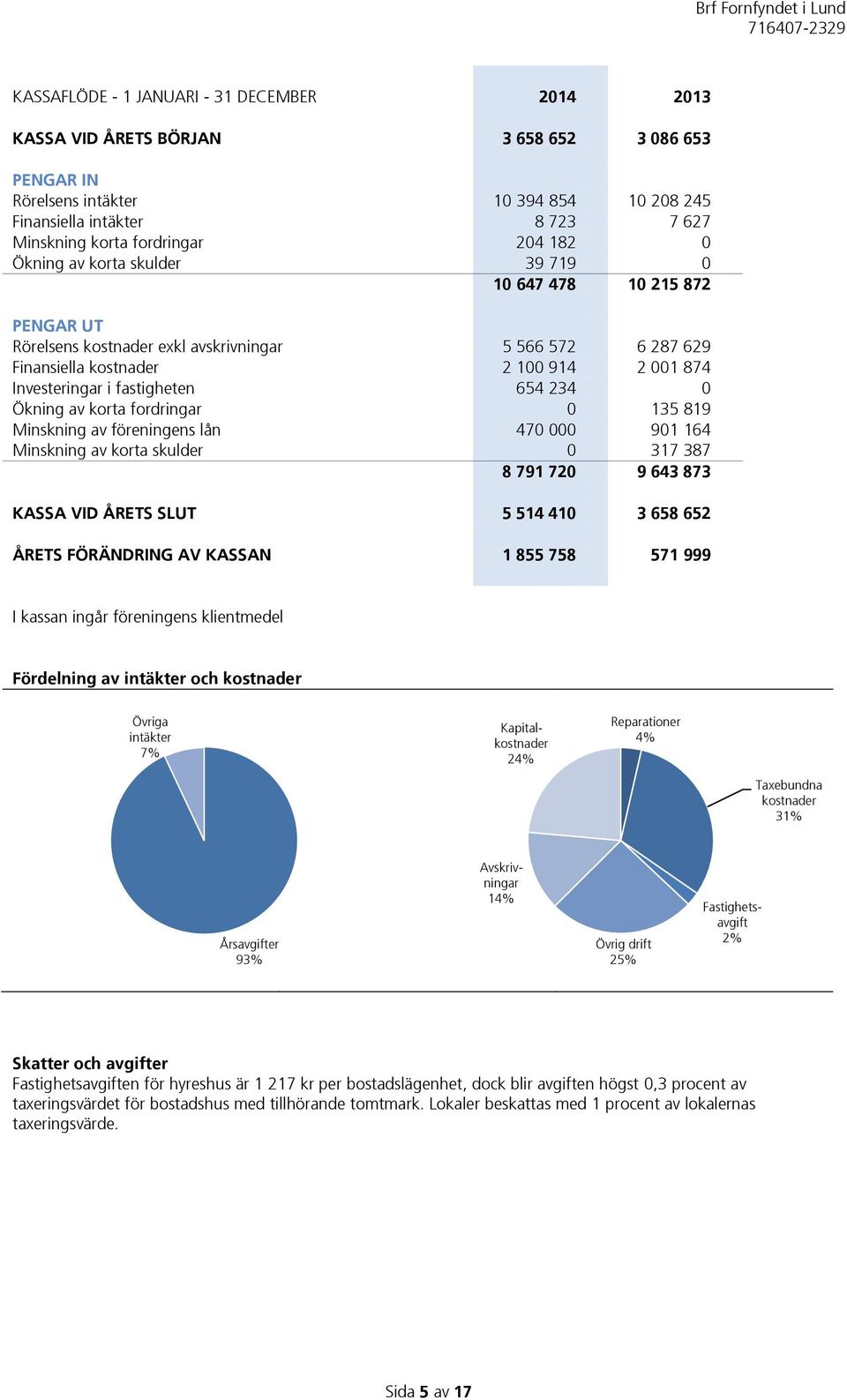 Investeringar i fastigheten 654 234 0 Ökning av korta fordringar 0 135 819 Minskning av föreningens lån 470 000 901 164 Minskning av korta skulder 0 317 387 8 791 720 9 643 873 KASSA VID ÅRETS SLUT 5