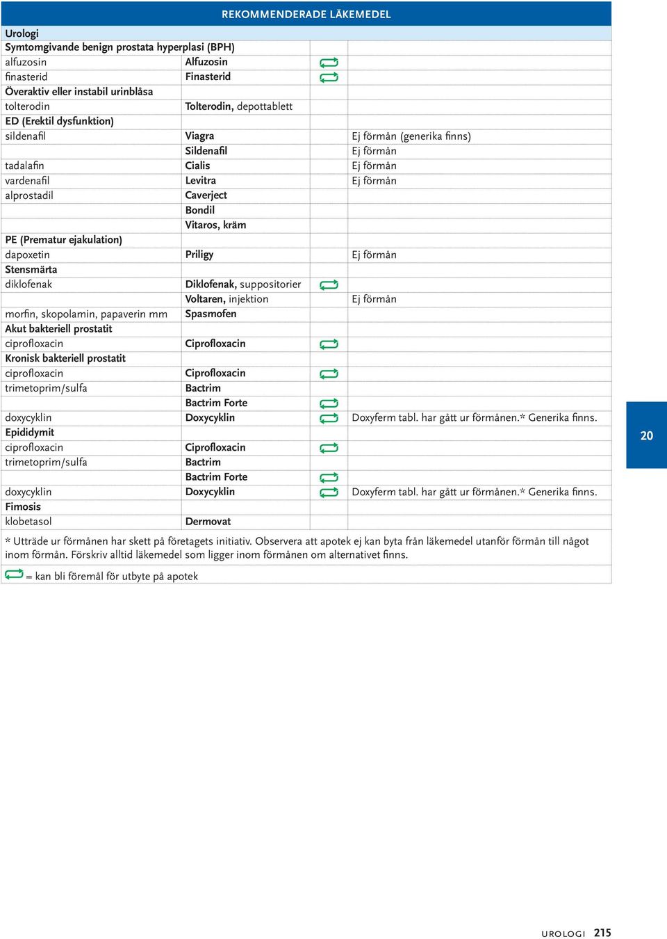 ejakulation) dapoxetin Priligy Ej förmån Stensmärta diklofenak Diklofenak, suppositorier Voltaren, injektion Ej förmån morfin, skopolamin, papaverin mm Spasmofen Akut bakteriell prostatit