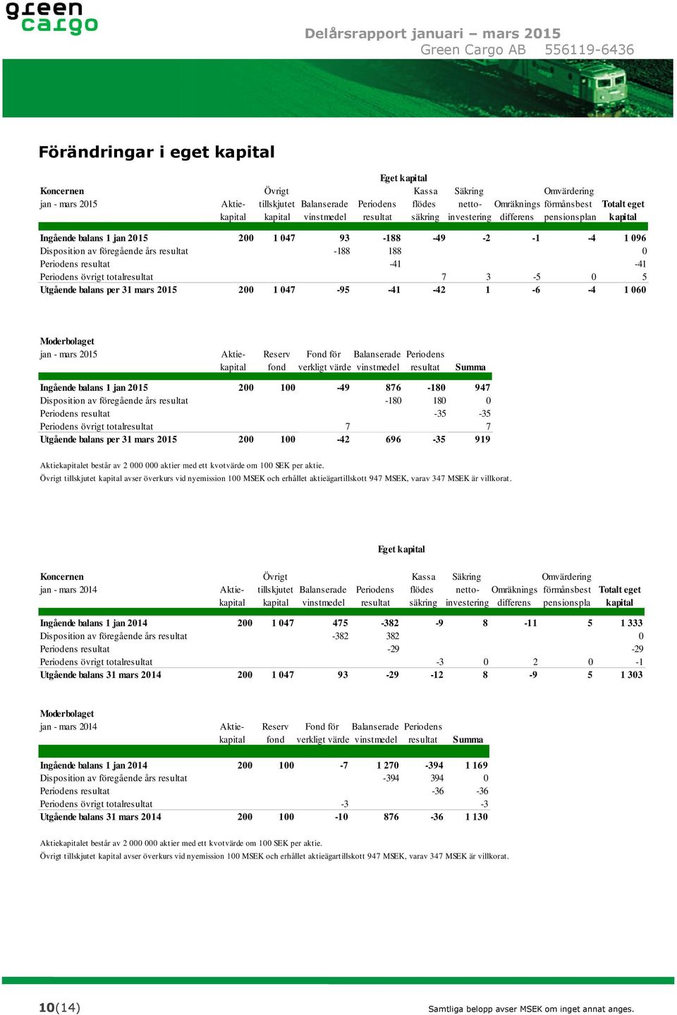 resultat -41-41 Periodens övrigt totalresultat 7 3-5 0 5 Utgående balans per 31 mars 2015 200 1 047-95 -41-42 1-6 -4 1 060 Moderbolaget jan - mars 2015 Aktie- Reserv Fond för Balanserade Periodens