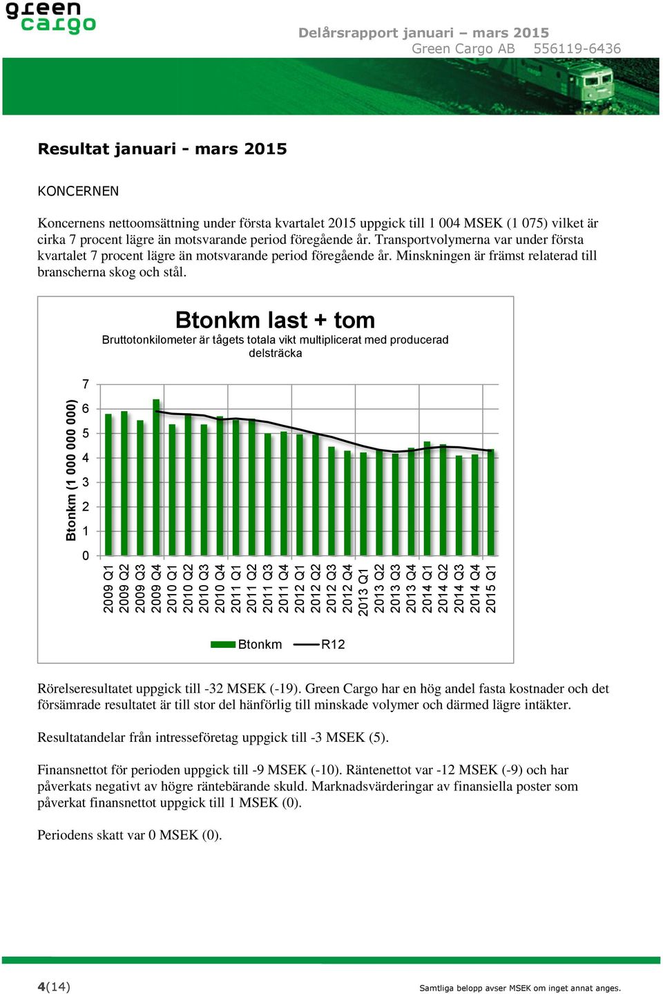 procent lägre än motsvarande period föregående år. Transportvolymerna var under första kvartalet 7 procent lägre än motsvarande period föregående år.