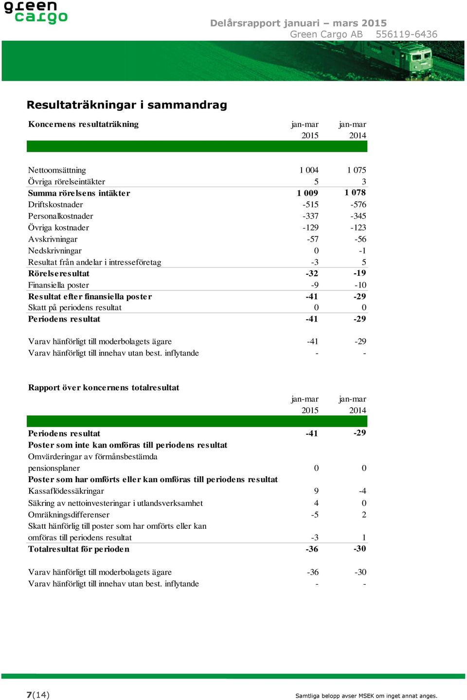 Resultat efter finansiella poster -41-29 Skatt på periodens resultat 0 0 Periodens resultat -41-29 Varav hänförligt till moderbolagets ägare -41-29 Varav hänförligt till innehav utan best.