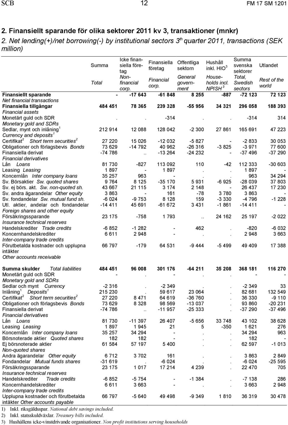 Offentliga sektorn General government Hushåll inkl. HIO 3 Households incl.