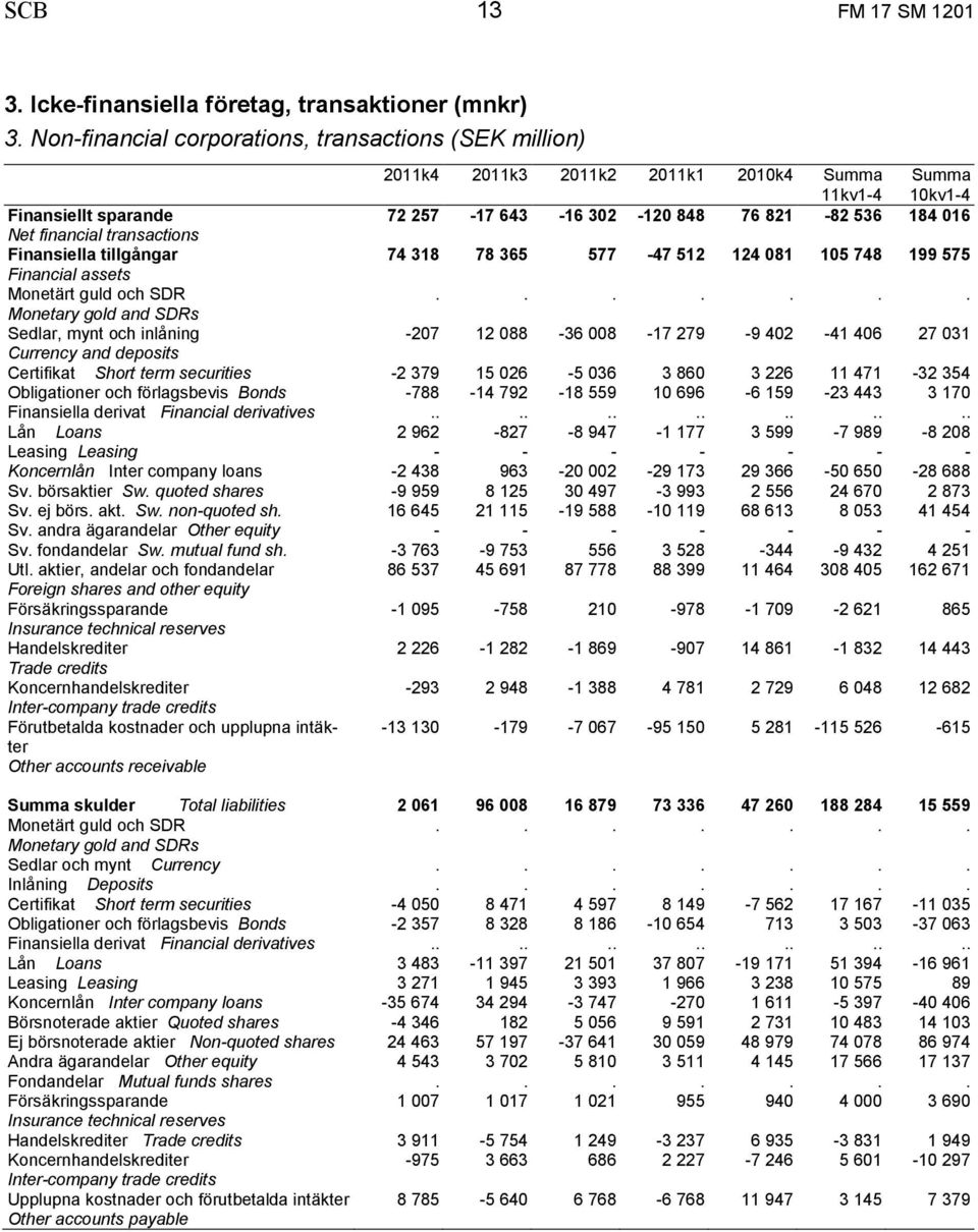 financial transactions Finansiella tillgångar 74 318 78 365 577-47 512 124 081 105 748 199 575 Financial assets Sedlar, mynt och inlåning -207 12 088-36 008-17 279-9 402-41 406 27 031 Currency and