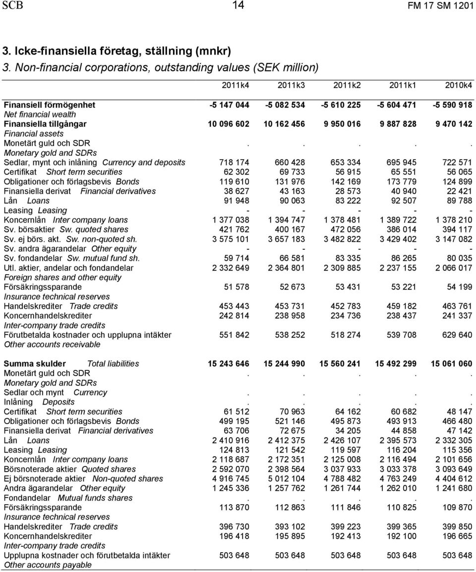 Finansiella tillgångar 10 096 602 10 162 456 9 950 016 9 887 828 9 470 142 Financial assets Sedlar, mynt och inlåning Currency and deposits 718 174 660 428 653 334 695 945 722 571 Certifikat Short
