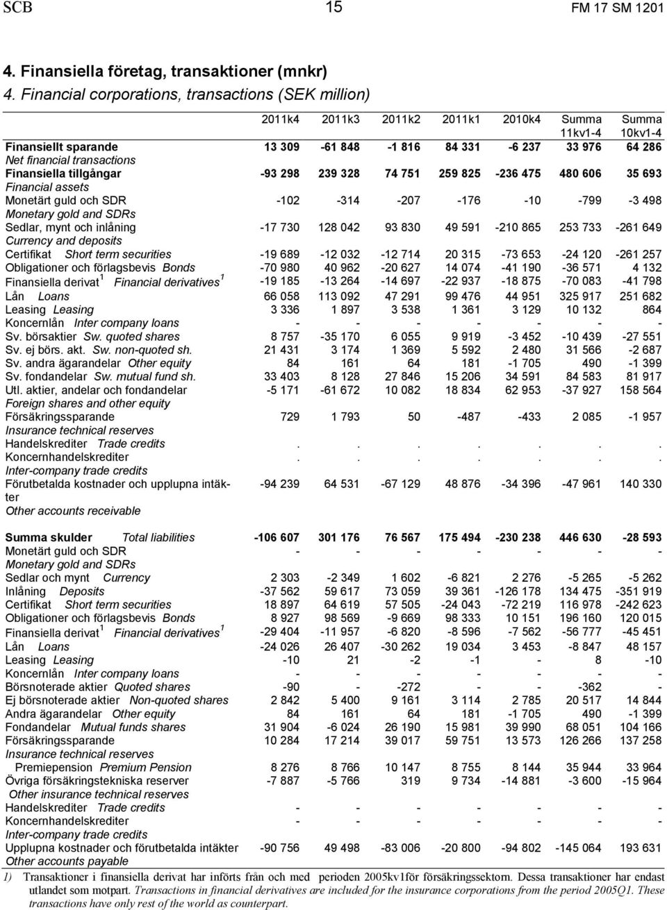 transactions Finansiella tillgångar -93 298 239 328 74 751 259 825-236 475 480 606 35 693 Financial assets -102-314 -207-176 -10-799 -3 498 Sedlar, mynt och inlåning -17 730 128 042 93 830 49 591-210