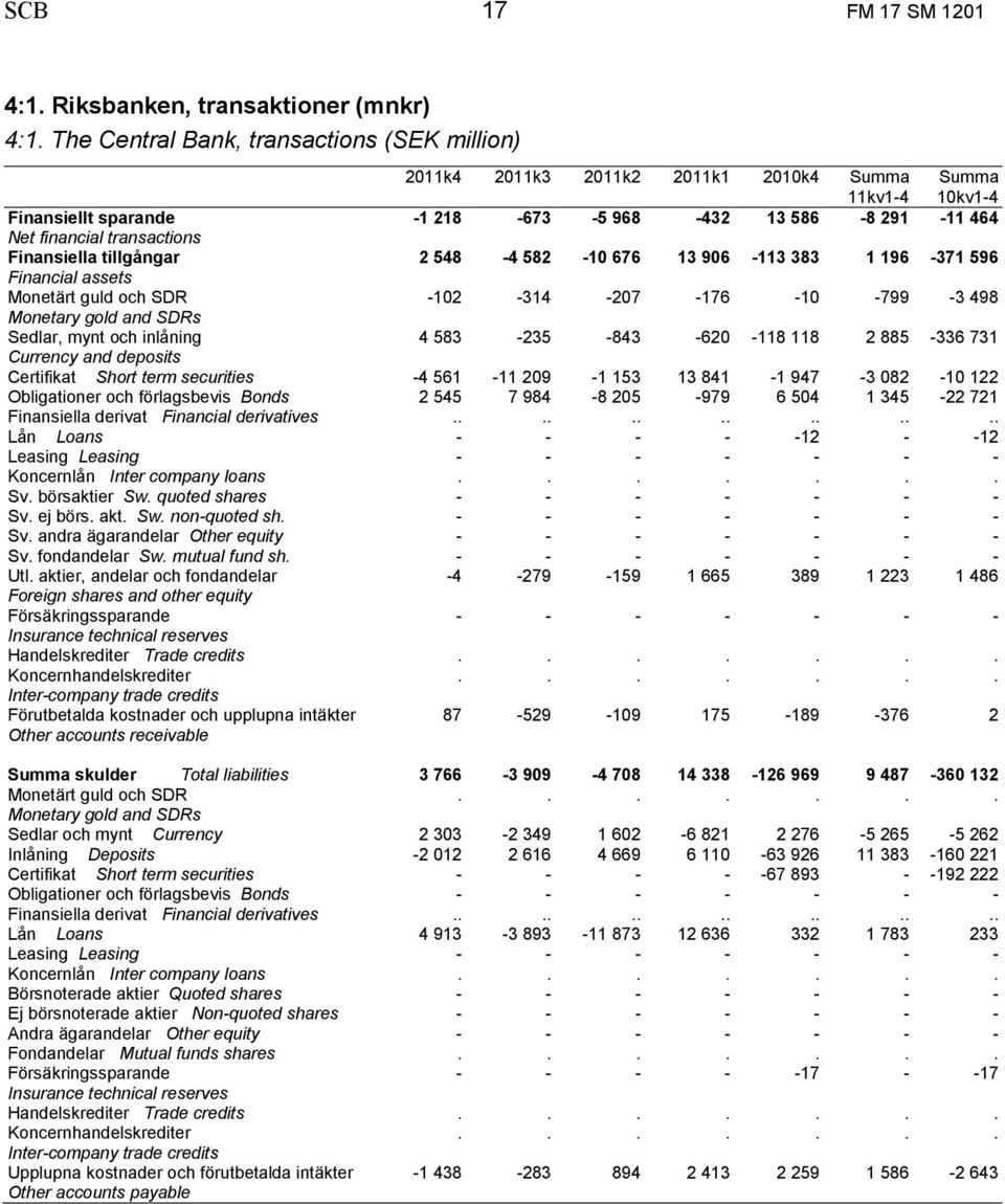 Finansiella tillgångar 2 548-4 582-10 676 13 906-113 383 1 196-371 596 Financial assets -102-314 -207-176 -10-799 -3 498 Sedlar, mynt och inlåning 4 583-235 -843-620 -118 118 2 885-336 731 Currency