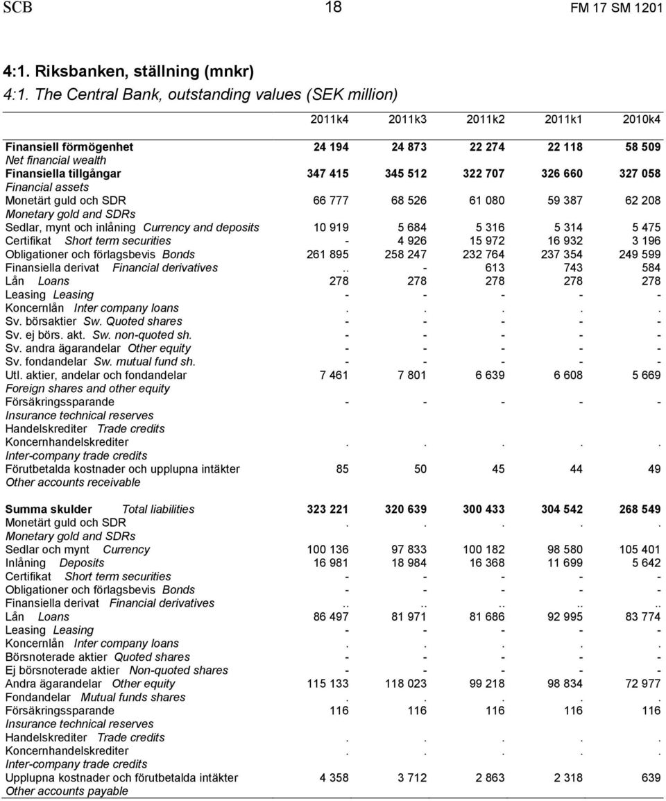 512 322 707 326 660 327 058 Financial assets 66 777 68 526 61 080 59 387 62 208 Sedlar, mynt och inlåning Currency and deposits 10 919 5 684 5 316 5 314 5 475 Certifikat Short term securities - 4 926