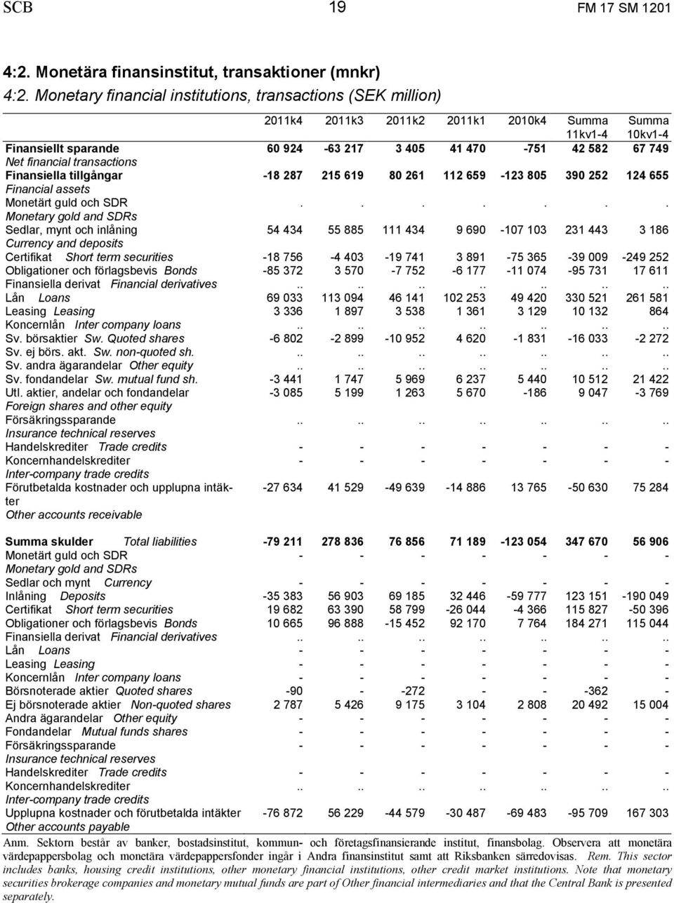 financial transactions Finansiella tillgångar -18 287 215 619 80 261 112 659-123 805 390 252 124 655 Financial assets Sedlar, mynt och inlåning 54 434 55 885 111 434 9 690-107 103 231 443 3 186